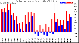 Milwaukee Weather Outdoor Temperature<br>Daily High/Low