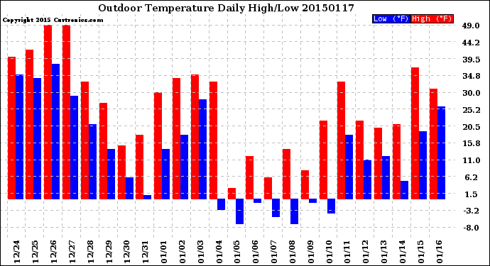 Milwaukee Weather Outdoor Temperature<br>Daily High/Low