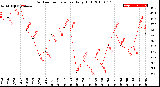 Milwaukee Weather Outdoor Temperature<br>Daily High