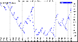 Milwaukee Weather Outdoor Temperature<br>Daily Low