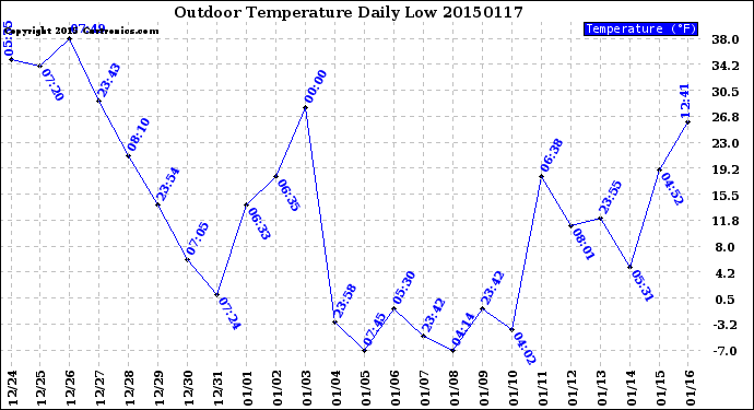 Milwaukee Weather Outdoor Temperature<br>Daily Low