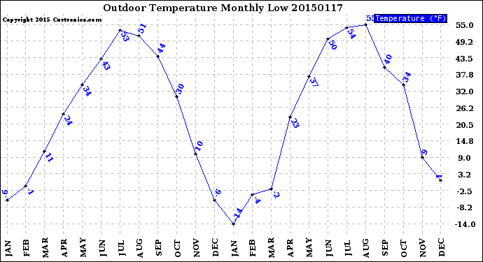 Milwaukee Weather Outdoor Temperature<br>Monthly Low