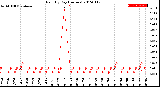 Milwaukee Weather Rain<br>By Day<br>(Inches)