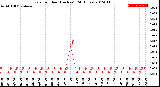 Milwaukee Weather Rain<br>per Hour<br>(Inches)<br>(24 Hours)