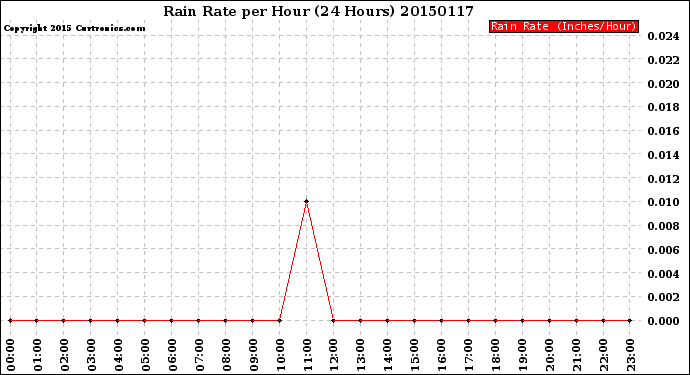 Milwaukee Weather Rain Rate<br>per Hour<br>(24 Hours)
