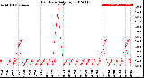 Milwaukee Weather Rain Rate<br>Daily High