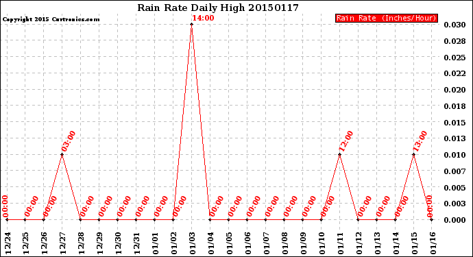 Milwaukee Weather Rain Rate<br>Daily High