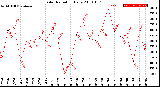 Milwaukee Weather Solar Radiation<br>Daily