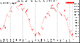 Milwaukee Weather Solar Radiation<br>Monthly High W/m2