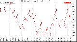 Milwaukee Weather THSW Index<br>Daily High