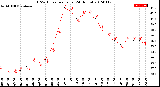 Milwaukee Weather THSW Index<br>per Hour<br>(24 Hours)