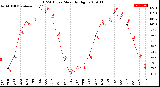 Milwaukee Weather THSW Index<br>Monthly High