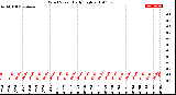 Milwaukee Weather Wind Speed<br>Daily High