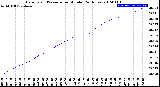 Milwaukee Weather Barometric Pressure<br>per Minute<br>(24 Hours)