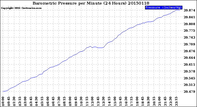 Milwaukee Weather Barometric Pressure<br>per Minute<br>(24 Hours)
