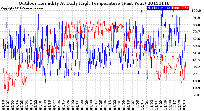 Milwaukee Weather Outdoor Humidity<br>At Daily High<br>Temperature<br>(Past Year)