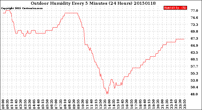 Milwaukee Weather Outdoor Humidity<br>Every 5 Minutes<br>(24 Hours)