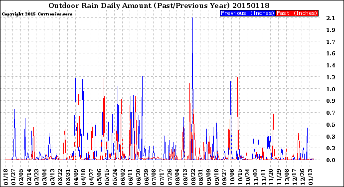 Milwaukee Weather Outdoor Rain<br>Daily Amount<br>(Past/Previous Year)