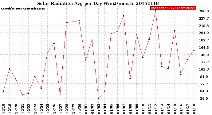Milwaukee Weather Solar Radiation<br>Avg per Day W/m2/minute