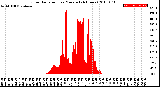 Milwaukee Weather Solar Radiation<br>per Minute<br>(24 Hours)