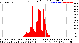 Milwaukee Weather Solar Radiation<br>& Day Average<br>per Minute<br>(Today)