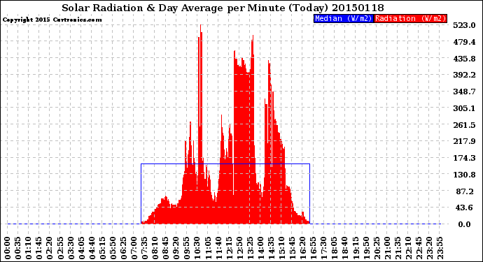 Milwaukee Weather Solar Radiation<br>& Day Average<br>per Minute<br>(Today)