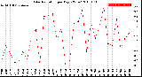 Milwaukee Weather Solar Radiation<br>per Day KW/m2