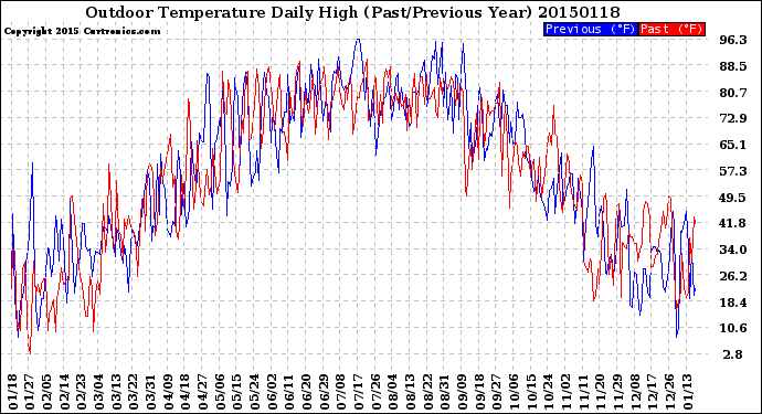 Milwaukee Weather Outdoor Temperature<br>Daily High<br>(Past/Previous Year)