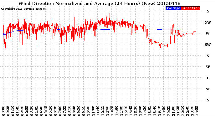 Milwaukee Weather Wind Direction<br>Normalized and Average<br>(24 Hours) (New)