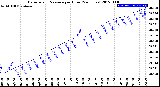 Milwaukee Weather Barometric Pressure<br>per Hour<br>(24 Hours)