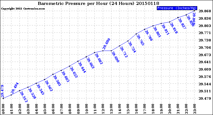 Milwaukee Weather Barometric Pressure<br>per Hour<br>(24 Hours)