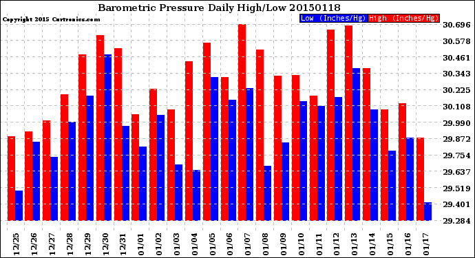 Milwaukee Weather Barometric Pressure<br>Daily High/Low