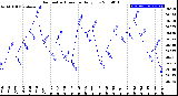 Milwaukee Weather Barometric Pressure<br>Daily Low