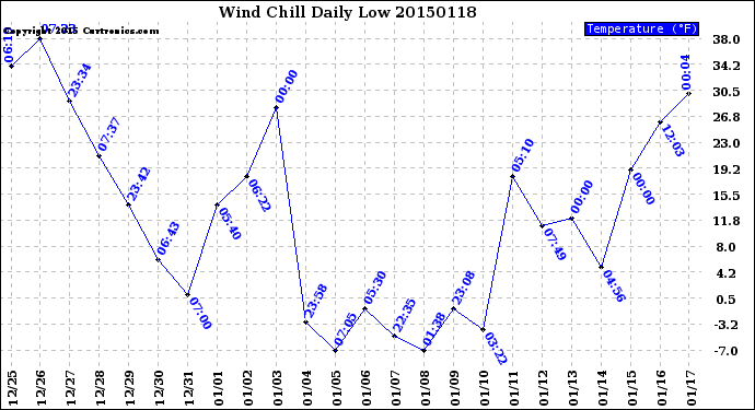Milwaukee Weather Wind Chill<br>Daily Low