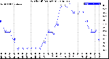 Milwaukee Weather Wind Chill<br>(24 Hours)