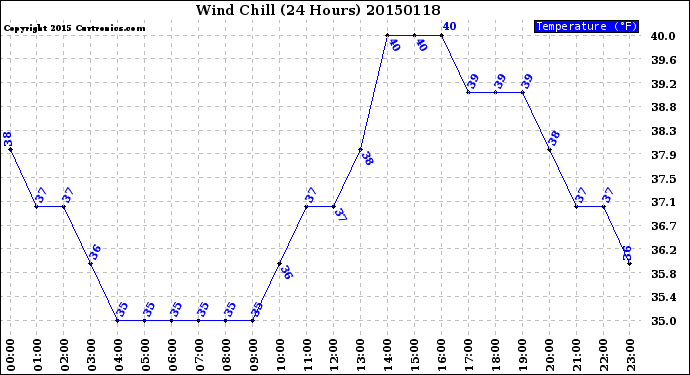 Milwaukee Weather Wind Chill<br>(24 Hours)