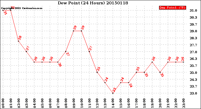 Milwaukee Weather Dew Point<br>(24 Hours)