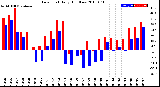 Milwaukee Weather Dew Point<br>Daily High/Low