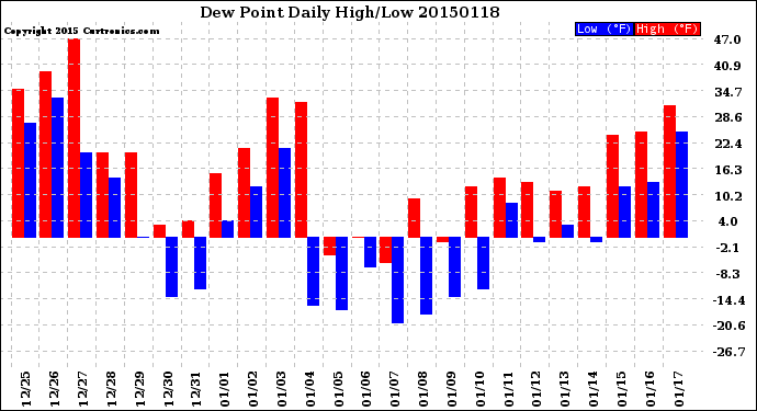 Milwaukee Weather Dew Point<br>Daily High/Low