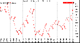 Milwaukee Weather Dew Point<br>Daily High