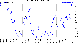 Milwaukee Weather Dew Point<br>Daily Low