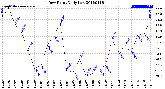 Milwaukee Weather Dew Point<br>Daily Low