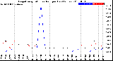 Milwaukee Weather Evapotranspiration<br>vs Rain per Day<br>(Inches)