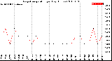 Milwaukee Weather Evapotranspiration<br>per Day (Inches)