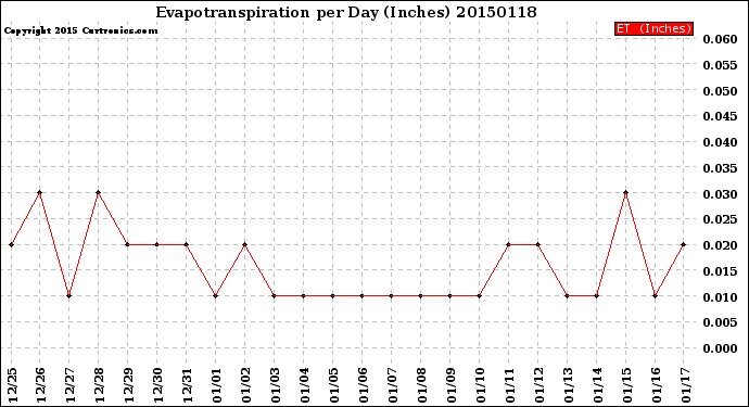 Milwaukee Weather Evapotranspiration<br>per Day (Inches)