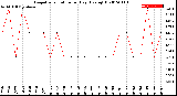 Milwaukee Weather Evapotranspiration<br>per Day (Ozs sq/ft)