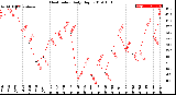 Milwaukee Weather Heat Index<br>Daily High