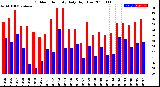 Milwaukee Weather Outdoor Humidity<br>Daily High/Low