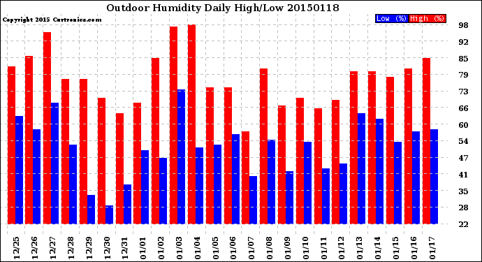 Milwaukee Weather Outdoor Humidity<br>Daily High/Low