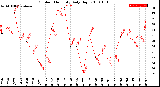 Milwaukee Weather Outdoor Humidity<br>Daily High